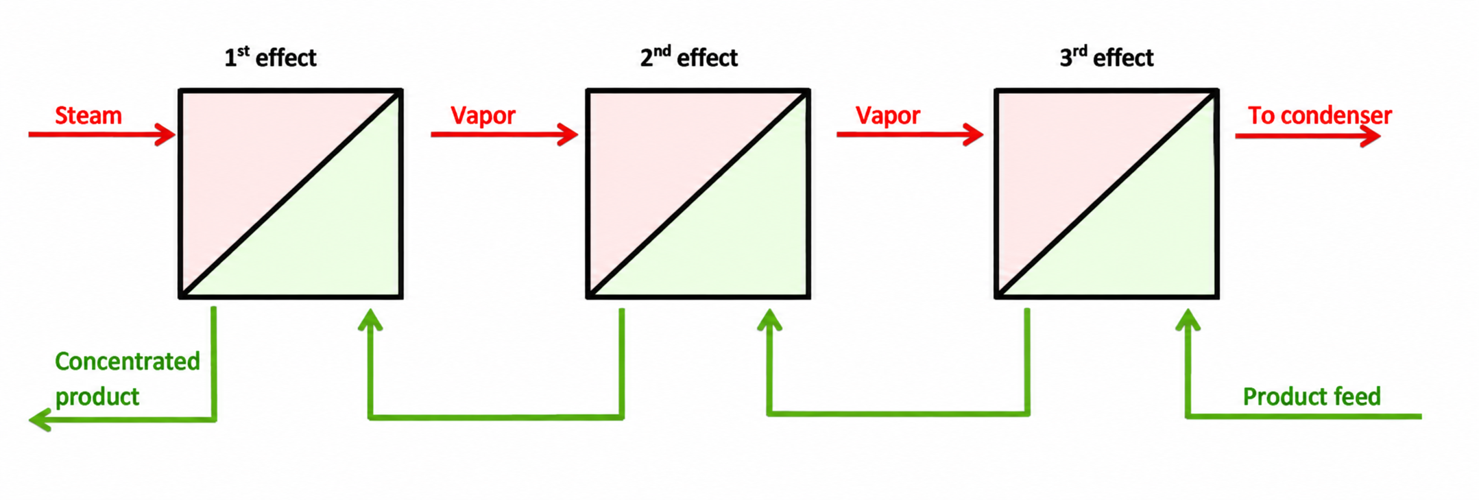 Simplified backward-feed diagram showing product moving from effect 3 toward effect 1 and heating vapor moving from effect 1 toward effect 3.