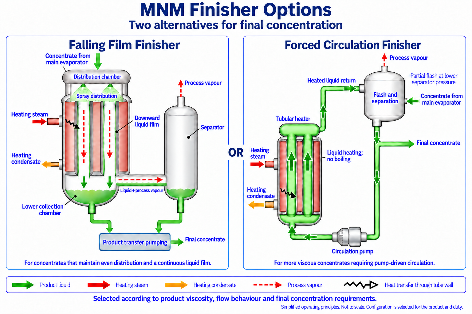 Two independent MNM finisher options receive concentrate from the main evaporator and output final concentrate. Left: spray feeds falling liquid films inside heated tubes; a shared liquid-and-vapour connection leads to a side separator, and two bottom liquid take-offs feed product transfer pumping. Right: an elevated separator feeds a common bottom pipe that branches to final concentrate and a circulation pump; liquid flows upward through a tubular heater and returns to the separator for partial flash. Green is product liquid, solid red heating steam, orange heating condensate, dashed red process vapour, and black zigzags heat transfer through the tube wall.
