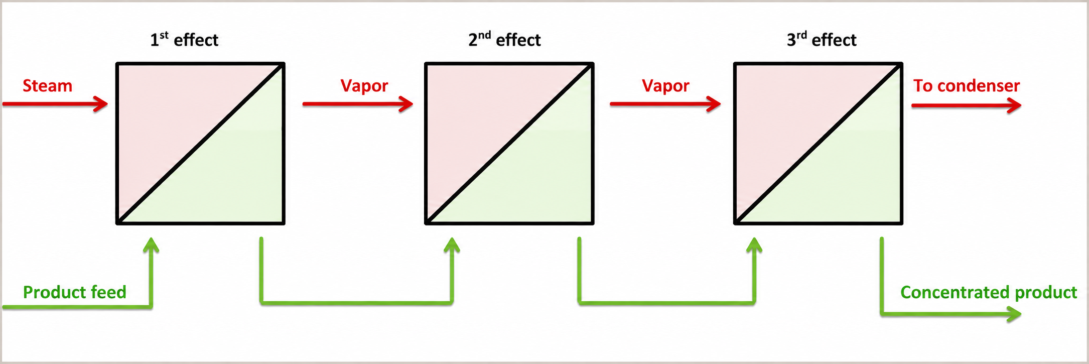 Simplified forward-feed diagram showing three effects; product and heating vapor move from effect 1 toward effect 3.