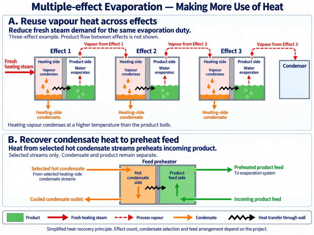 Two-part diagram showing vapour heat reuse across three evaporation effects and a separate feed preheater. Vapour from each of the first two product compartments heats the following effect. Selected hot condensate transfers heat across a wall to incoming product without mixing with it.