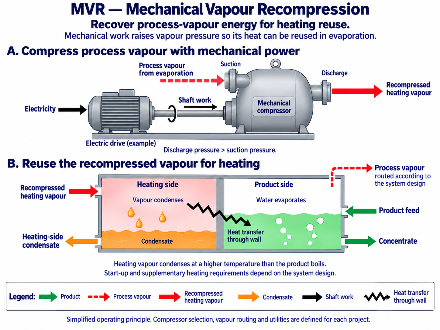 A mechanically driven compressor receives process vapour and discharges recompressed vapour for heating reuse. An electric motor supplies shaft work. The heating vapour condenses on one side of a wall while heat passes to the product on the other; condensate and concentrate leave through separate outlets.