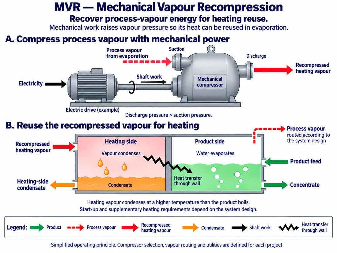 A mechanically driven compressor receives process vapour and discharges recompressed vapour for heating reuse. An electric motor supplies shaft work. The heating vapour condenses on one side of a wall while heat passes to the product on the other; condensate and concentrate leave through separate outlets.