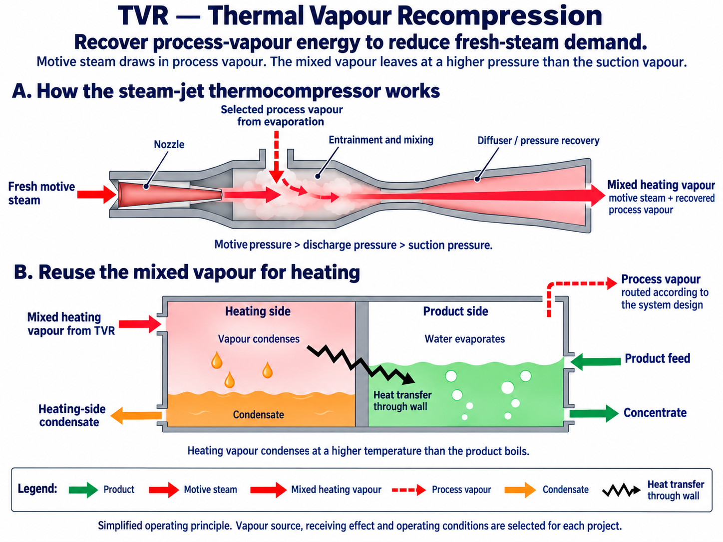 A steam-jet thermocompressor receives motive steam through a nozzle and selected process vapour through a suction port. Their mixed discharge passes through a diffuser and supplies an evaporator heating compartment. Heat crosses a wall to the product, while heating-side condensate and product concentrate leave through separate outlets.