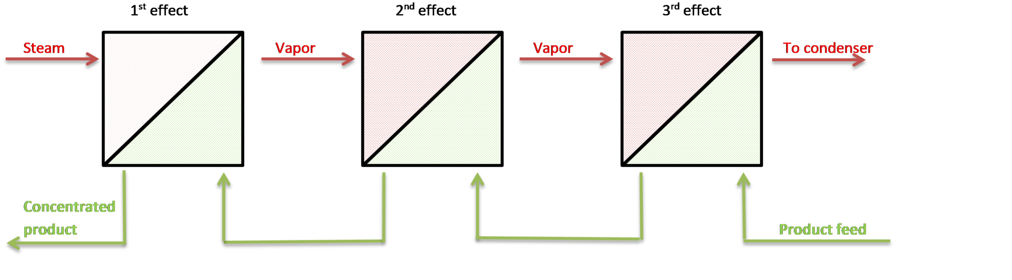 Product Evaporators Muninmax